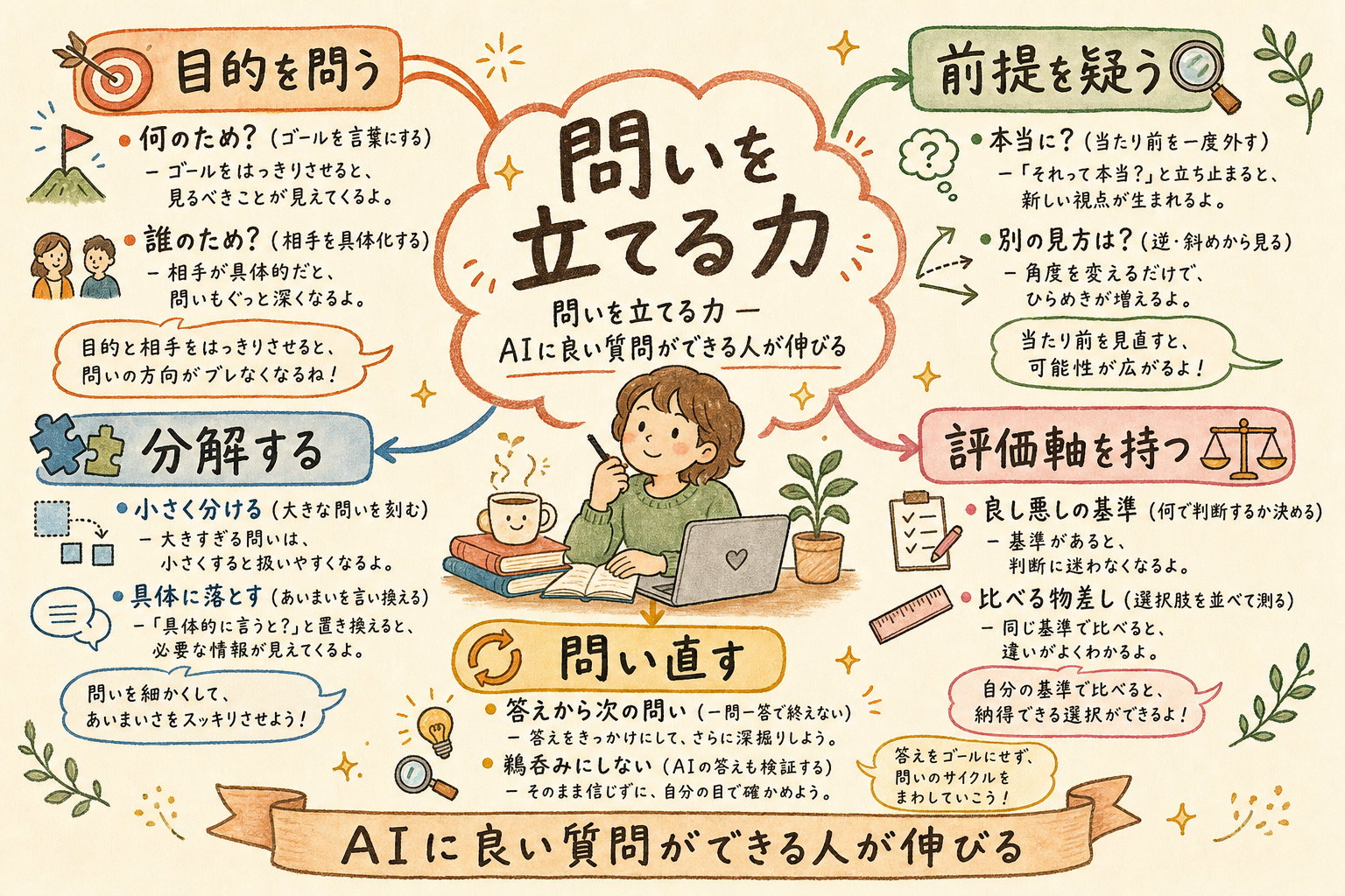 「問いを立てる力」の詳細マインドマップ:目的を問う・前提を疑う・分解する・評価軸を持つ・問い直す