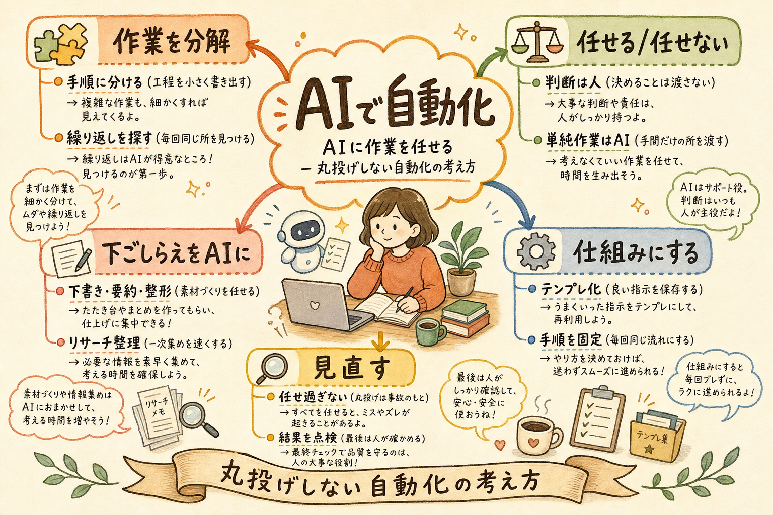 「AIで自動化」の詳細マインドマップ:作業を分解・任せる/任せない・下ごしらえをAIに・仕組みにする・見直す