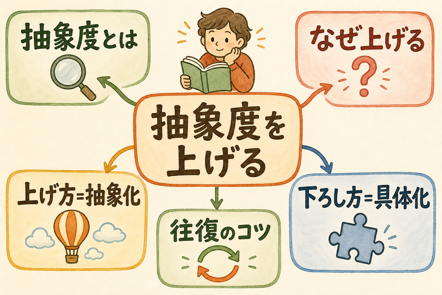 抽象度を上げる思考——具体と本質を行き来する