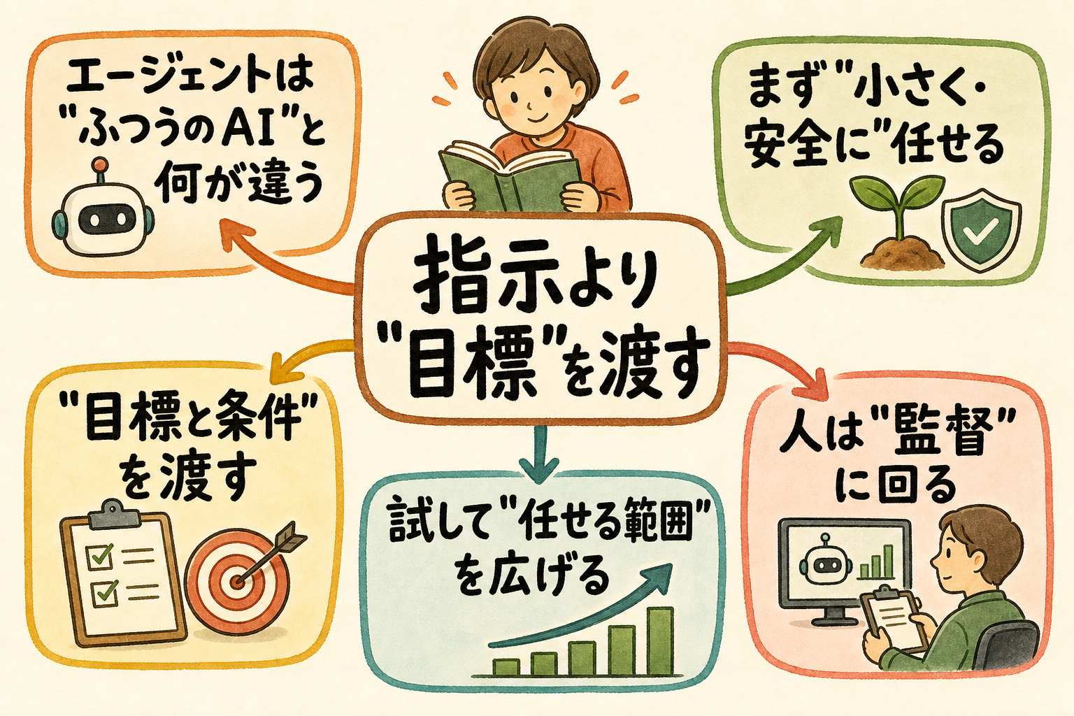 AIエージェントに任せる——「作業の自動化」の第一歩のマインドマップ