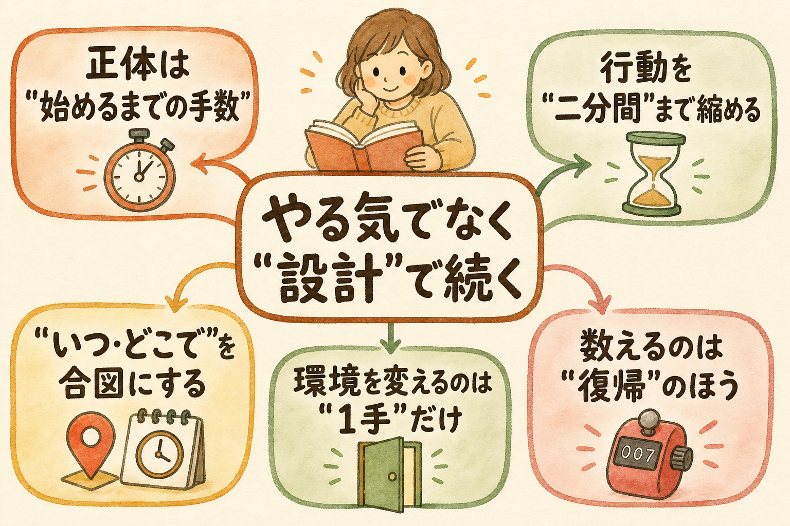 習慣化のコツ——「三日坊主」を抜ける仕組みのマインドマップ