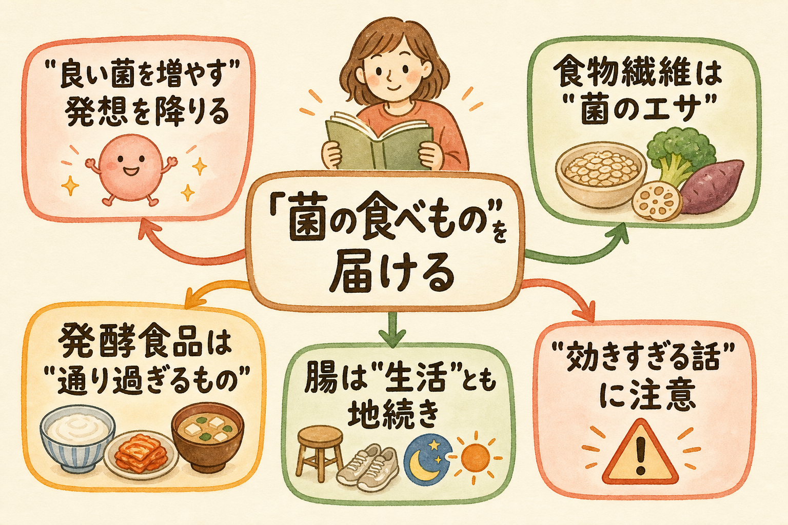 腸を整える——「食物繊維と発酵」の基本のマインドマップ