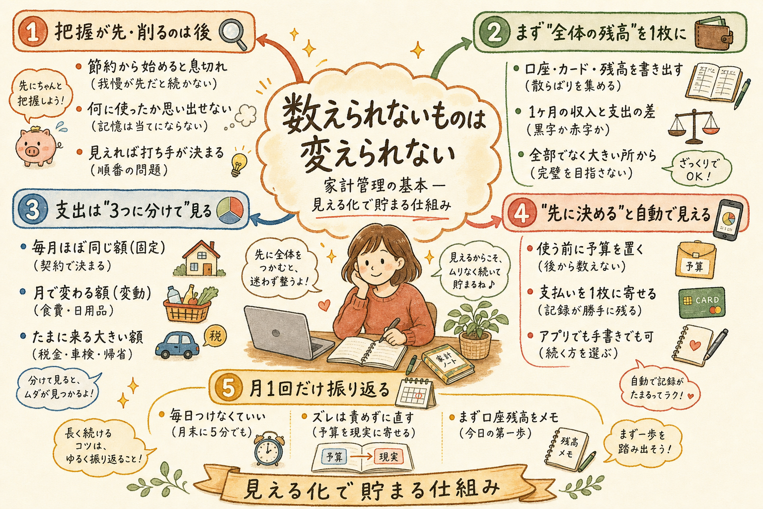 「数えられないものは変えられない」の詳細マインドマップ:把握が先・削るのは後・まず